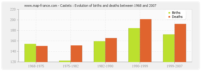 Castets : Evolution of births and deaths between 1968 and 2007