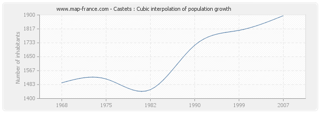 Castets : Cubic interpolation of population growth