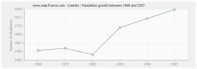 Population Castets