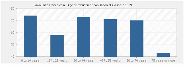Age distribution of population of Cauna in 1999