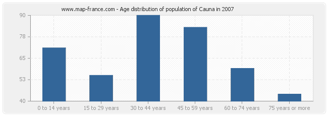Age distribution of population of Cauna in 2007