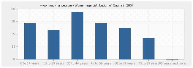 Women age distribution of Cauna in 2007