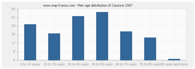Men age distribution of Cauna in 2007