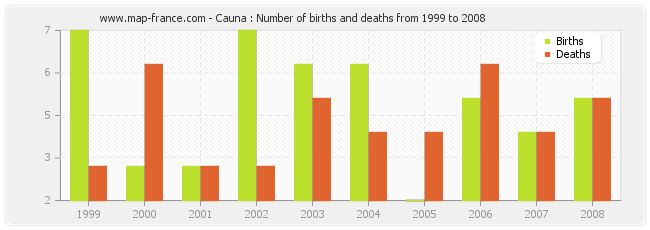 Cauna : Number of births and deaths from 1999 to 2008