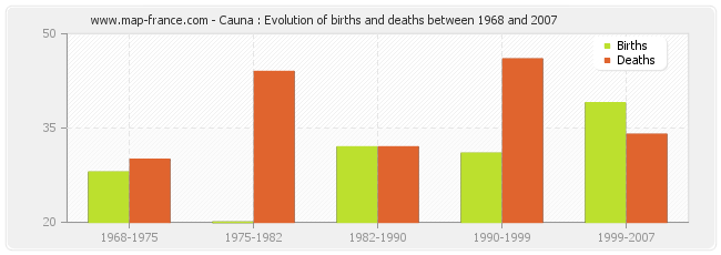 Cauna : Evolution of births and deaths between 1968 and 2007