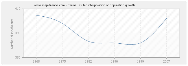 Cauna : Cubic interpolation of population growth