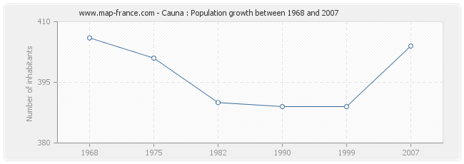 Population Cauna