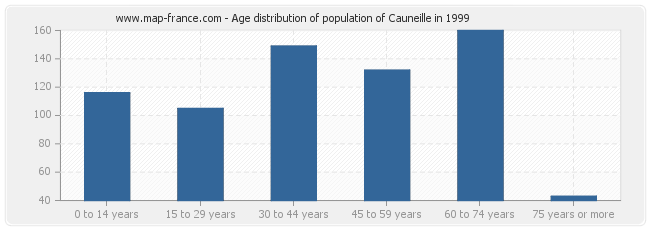 Age distribution of population of Cauneille in 1999