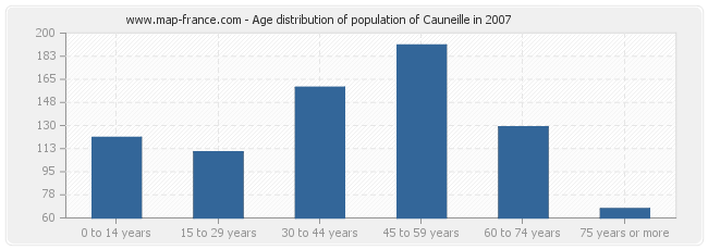 Age distribution of population of Cauneille in 2007