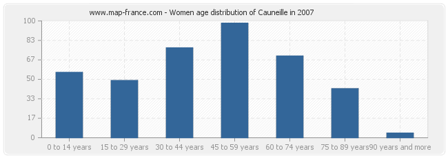 Women age distribution of Cauneille in 2007
