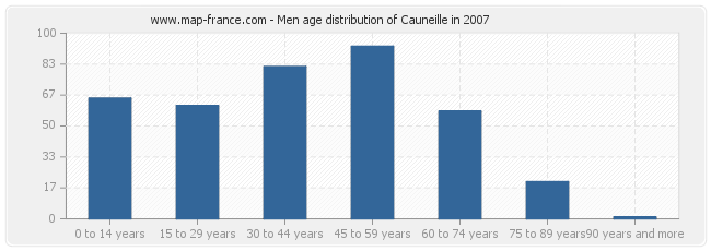 Men age distribution of Cauneille in 2007
