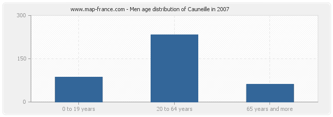 Men age distribution of Cauneille in 2007