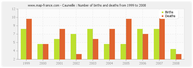 Cauneille : Number of births and deaths from 1999 to 2008