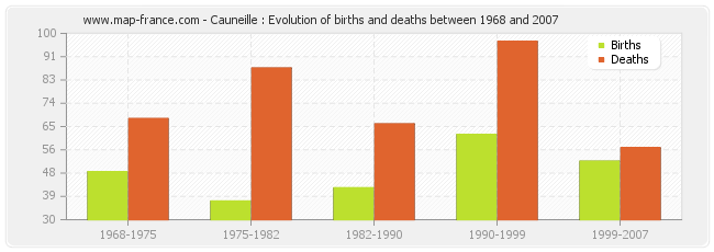 Cauneille : Evolution of births and deaths between 1968 and 2007