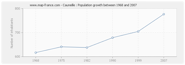 Population Cauneille