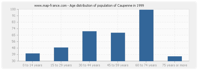 Age distribution of population of Caupenne in 1999