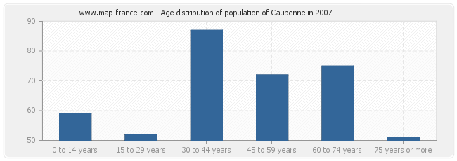 Age distribution of population of Caupenne in 2007