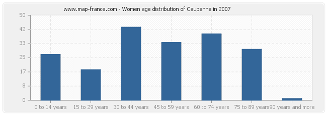 Women age distribution of Caupenne in 2007