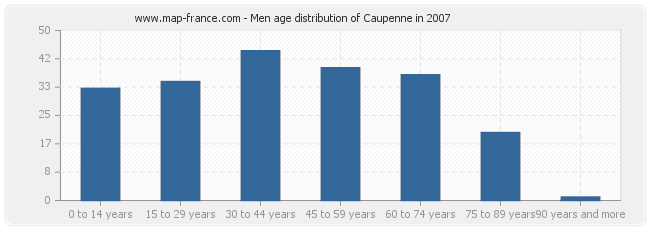 Men age distribution of Caupenne in 2007