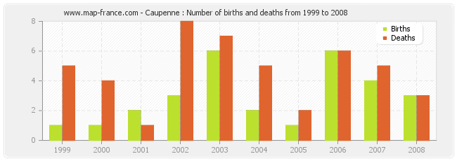 Caupenne : Number of births and deaths from 1999 to 2008