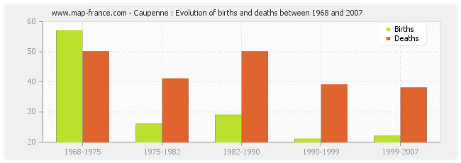 Caupenne : Evolution of births and deaths between 1968 and 2007