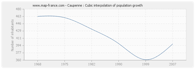 Caupenne : Cubic interpolation of population growth