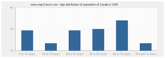 Age distribution of population of Cazalis in 1999