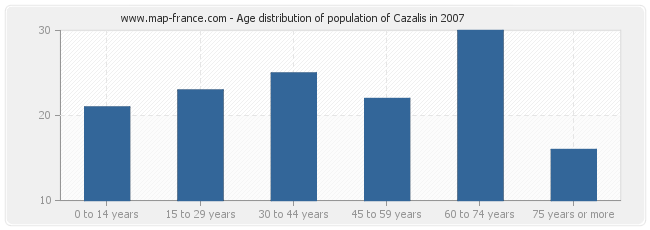 Age distribution of population of Cazalis in 2007
