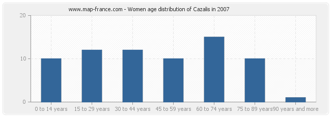 Women age distribution of Cazalis in 2007