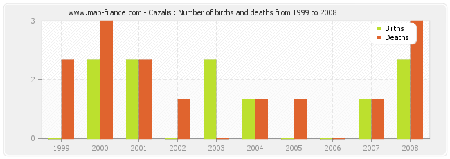 Cazalis : Number of births and deaths from 1999 to 2008