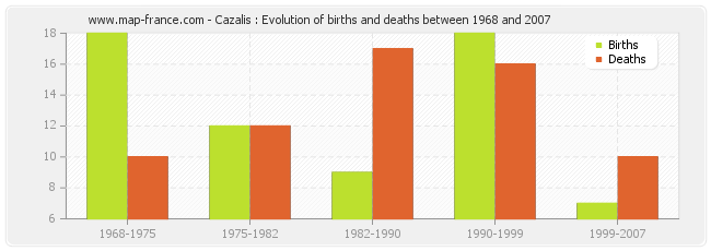 Cazalis : Evolution of births and deaths between 1968 and 2007