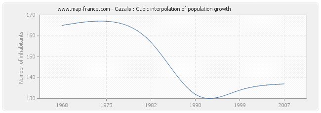 Cazalis : Cubic interpolation of population growth