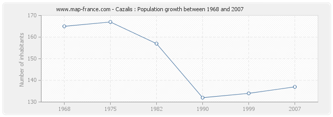 Population Cazalis