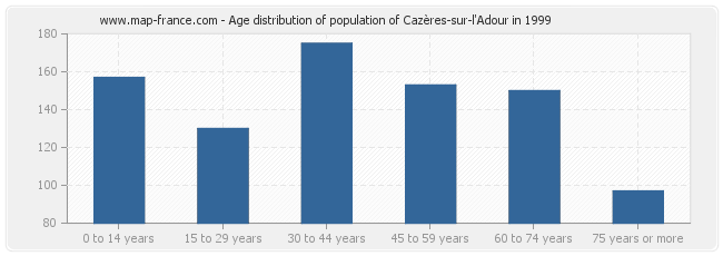 Age distribution of population of Cazères-sur-l'Adour in 1999