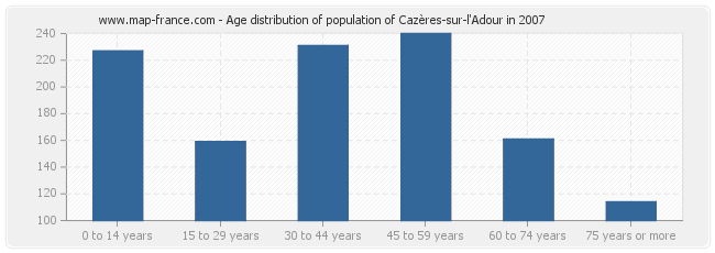 Age distribution of population of Cazères-sur-l'Adour in 2007