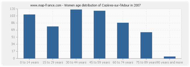 Women age distribution of Cazères-sur-l'Adour in 2007
