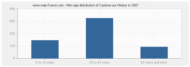 Men age distribution of Cazères-sur-l'Adour in 2007