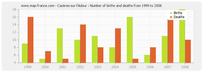 Cazères-sur-l'Adour : Number of births and deaths from 1999 to 2008
