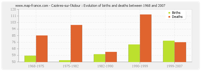 Cazères-sur-l'Adour : Evolution of births and deaths between 1968 and 2007
