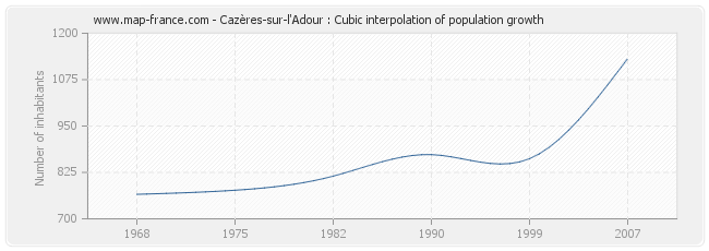 Cazères-sur-l'Adour : Cubic interpolation of population growth