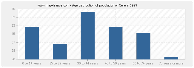 Age distribution of population of Cère in 1999