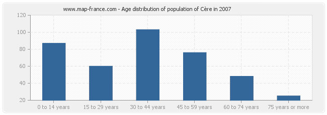 Age distribution of population of Cère in 2007