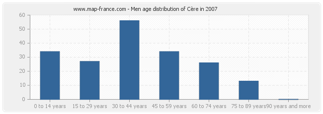 Men age distribution of Cère in 2007