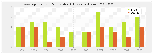 Cère : Number of births and deaths from 1999 to 2008