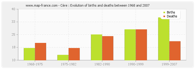 Cère : Evolution of births and deaths between 1968 and 2007