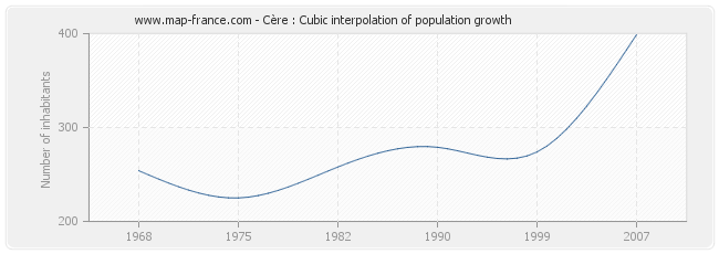 Cère : Cubic interpolation of population growth