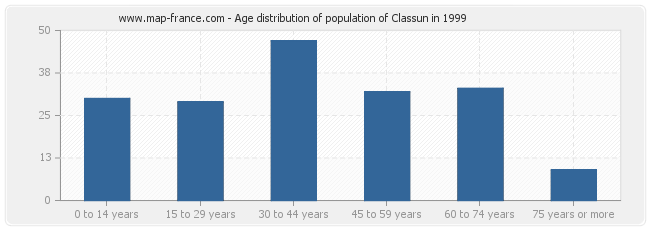 Age distribution of population of Classun in 1999