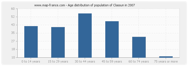 Age distribution of population of Classun in 2007