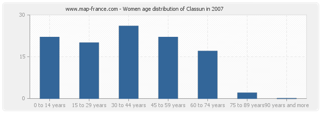 Women age distribution of Classun in 2007