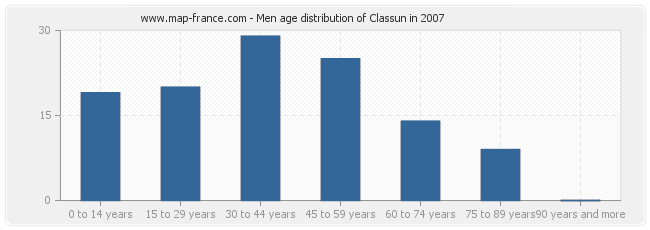 Men age distribution of Classun in 2007